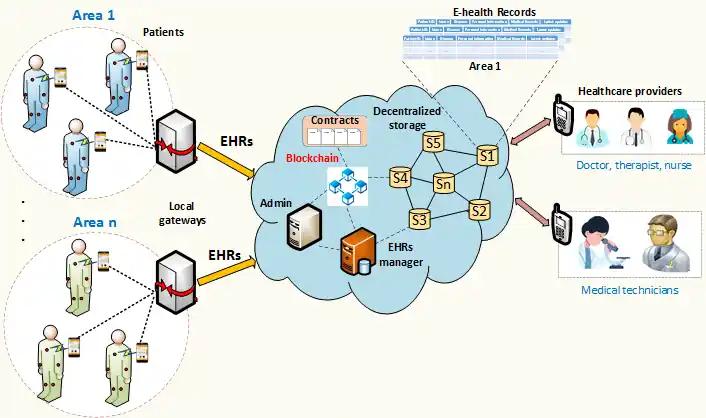 E-Healthcare Records storage on a blockchain