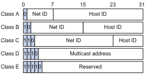 IPv4 Address: Net Id and Host Id together