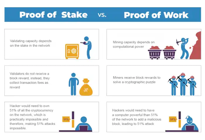 Proof of stake vs. proof of work