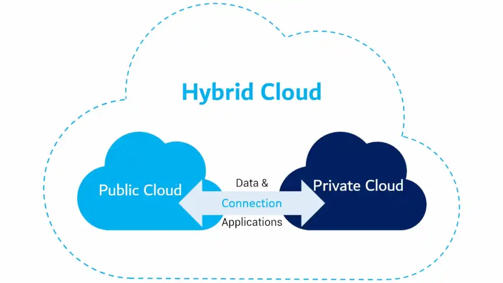 The Future of Hybrid Cloud