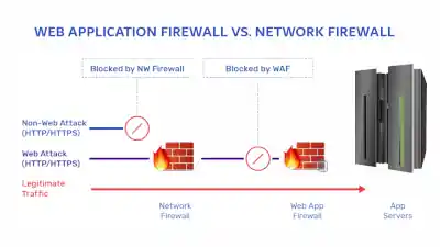 web Application Firewall vs. Network Firewall