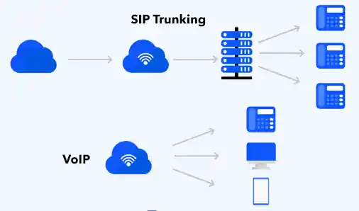 SIP Trunking vs. VoIP (Alterntives to Primary Rate Interface ISDN)