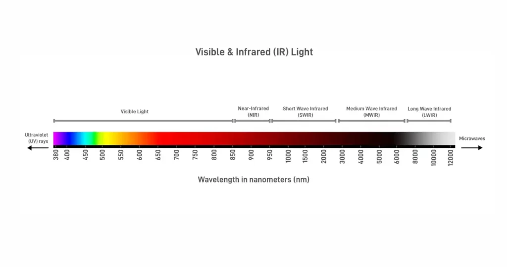 Visible and Infrared (IR) Light