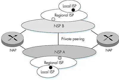 Diagram of ISP Interconnection at NAPs (from the book “Computer Networking: A Top-Down Approach” by James Kurose and Keith Ross)