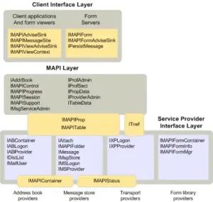 Core Components of MAPI